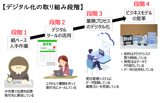 デジタル化の取り組み段階