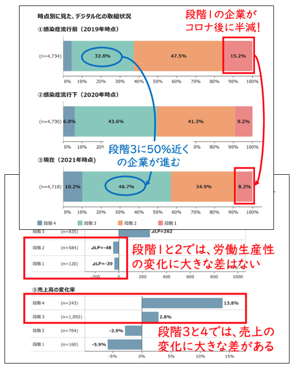 時点別にみたデジタル化の取組状況