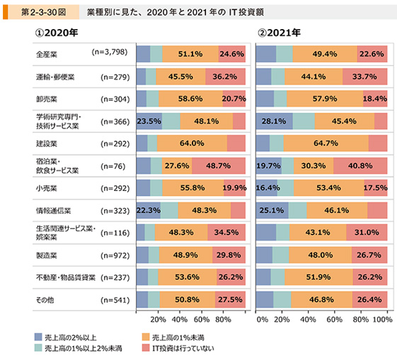 業種別にみた2020年と2021年のIT投資額